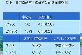 曼联0-3曼城数据：射门7-20射正3-10，控球率39%-61%